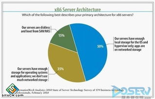 数字技术服务新篇章 服务器技术调查结果揭晓